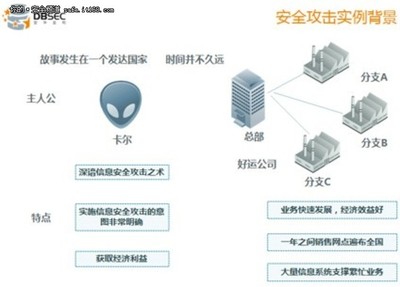 從安全攻擊實例看數據庫安全 網絡與信息安全軟件開發的關鍵